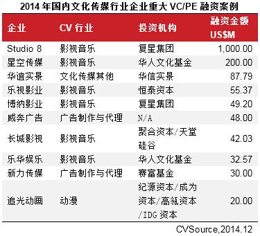 2014文化传媒vc/pe融资活跃度降低 并购迎来高潮