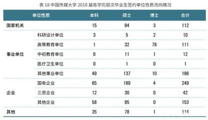 为啥传媒业的翘楚的深造率这么低?仅达到211高校的平均水平